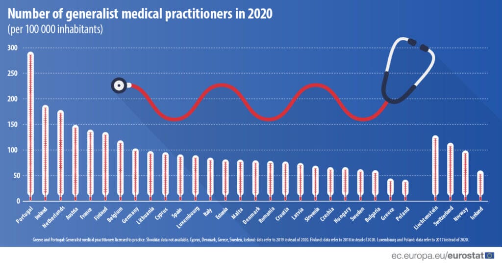 graph showing number of physicians in EU countries, 2020 (Poland has the lowest)
