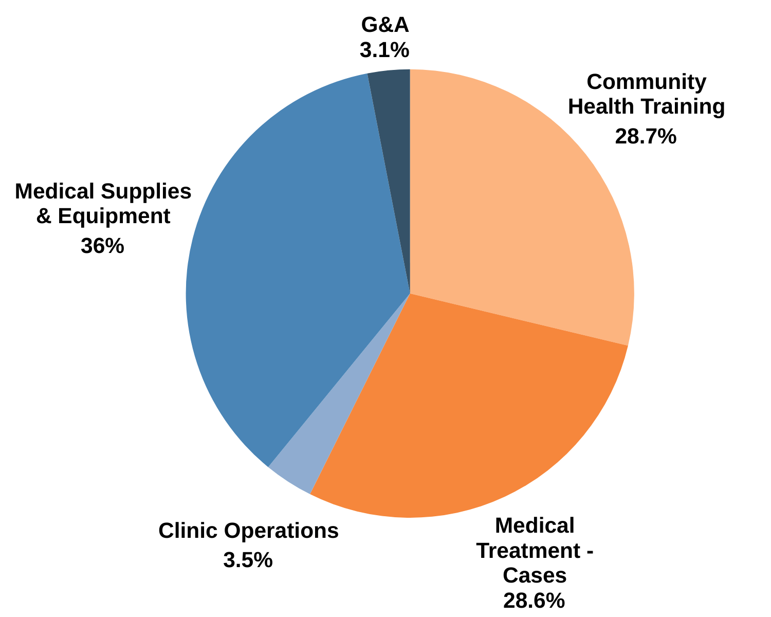 Use of Funds Pie Chart